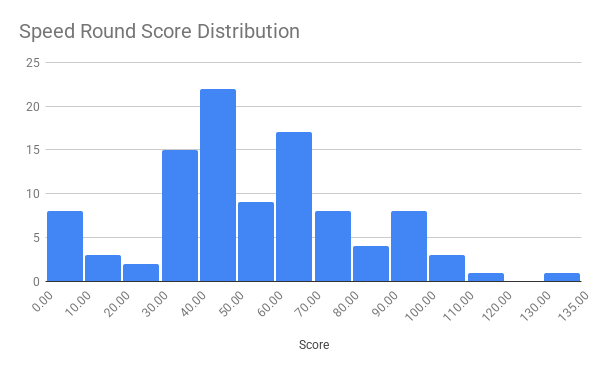 speed round score distribution